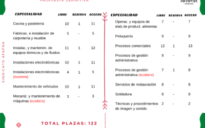 OPOSICIONES DE FP 2022: Abierto el plazo de inscripción