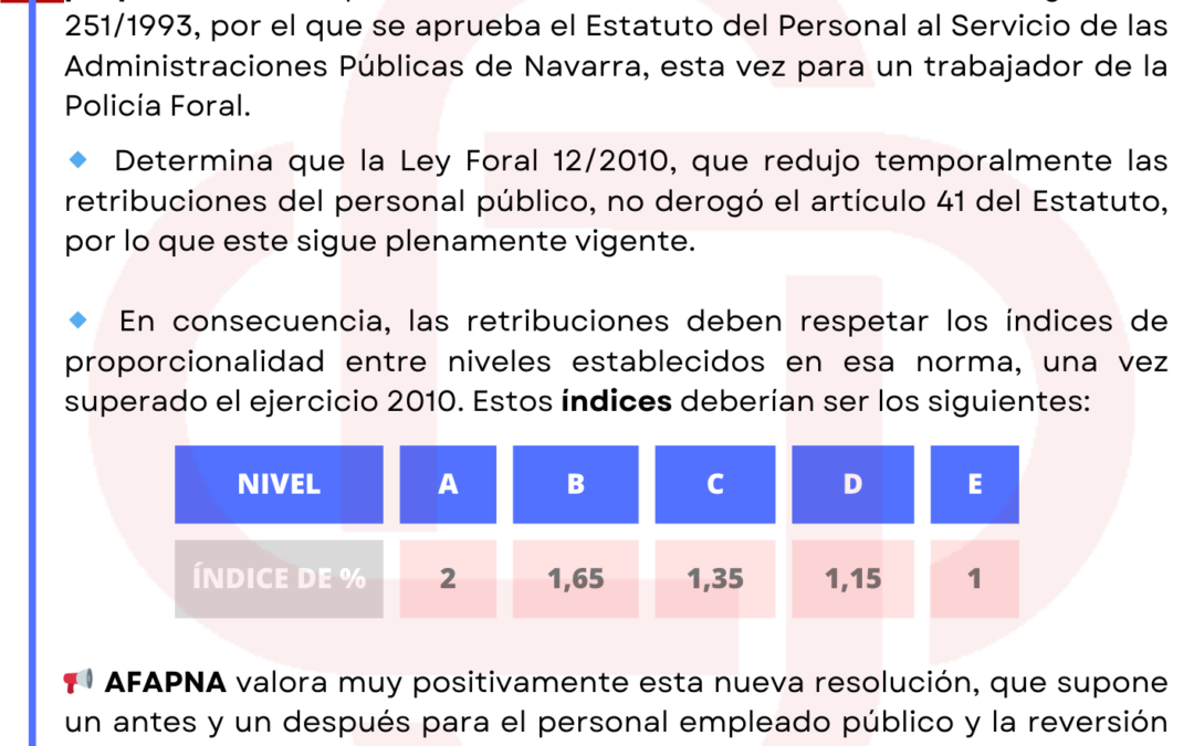 AFAPNA GANA OTRA SENTENCIA HACIA LA REVERSIÓN DE LA PÉRDIDA DE PODER ADQUISITIVO PARA EL PERSONAL DEL EMPLEO PÚBLICO