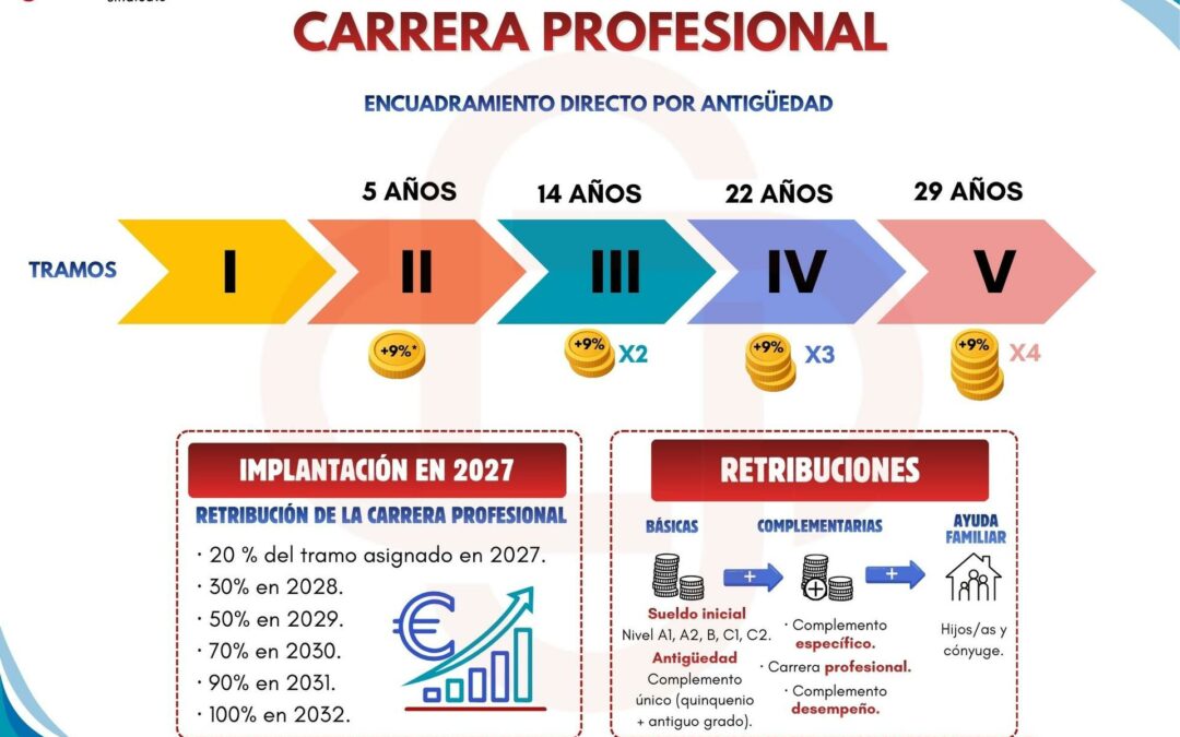 CARRERA PROFESIONAL. CALCULADORA VIRTUAL.